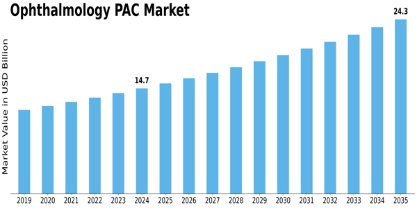 Ophthalmology PAC Market Size
