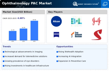Ophthalmology PAC Market Infographic