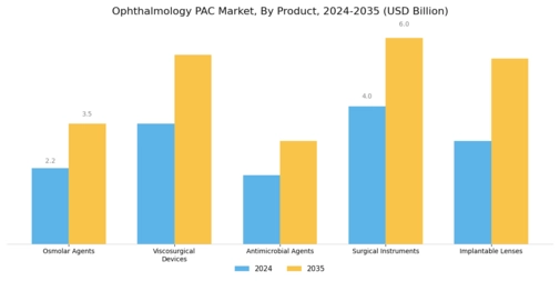 Ophthalmology PAC Market Segment Image 1