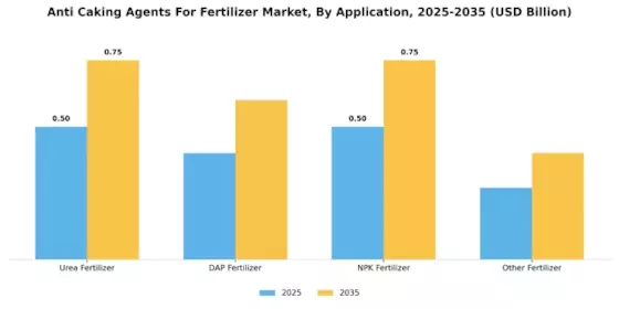Anti Caking Agents For Fertilizer Market Segment Image 1