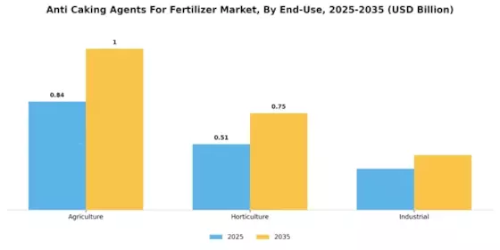 Anti Caking Agents For Fertilizer Market Segment Image 3