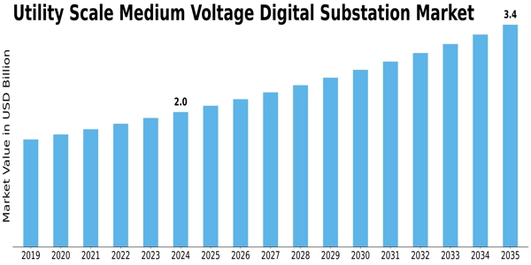 Utility Scale Medium Voltage Digital Substation Market Size
