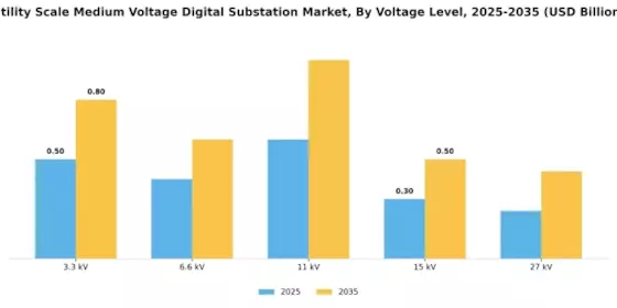 Utility Scale Medium Voltage Digital Substation Market Segment Image 0