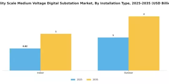 Utility Scale Medium Voltage Digital Substation Market Segment Image 1