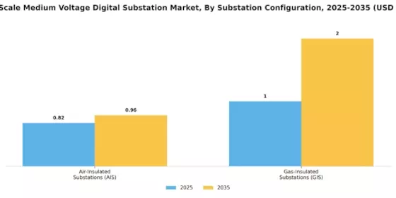 Utility Scale Medium Voltage Digital Substation Market Segment Image 2