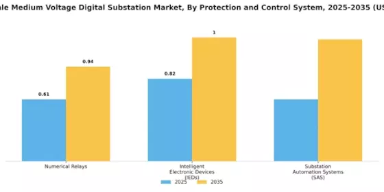 Utility Scale Medium Voltage Digital Substation Market Segment Image 3