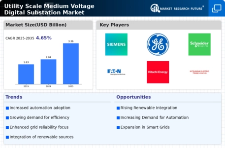 Utility Scale Medium Voltage Digital Substation Market Infographic