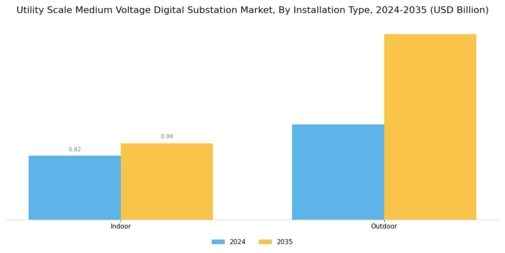 Utility Scale Medium Voltage Digital Substation Market Segment Image 1