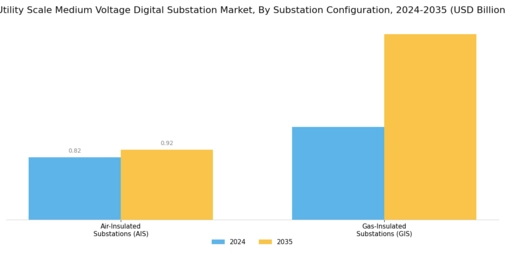 Utility Scale Medium Voltage Digital Substation Market Segment Image 2