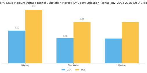 Utility Scale Medium Voltage Digital Substation Market Segment Image 4