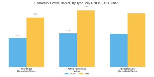 Hemostasis Valve Market Segment Image 0
