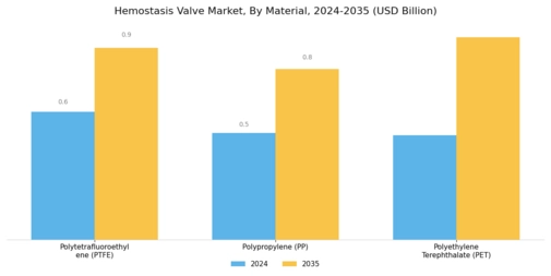 Hemostasis Valve Market Segment Image 1