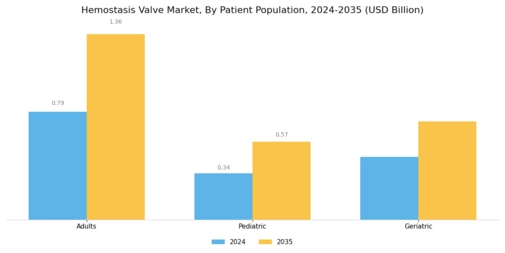 Hemostasis Valve Market Segment Image 3