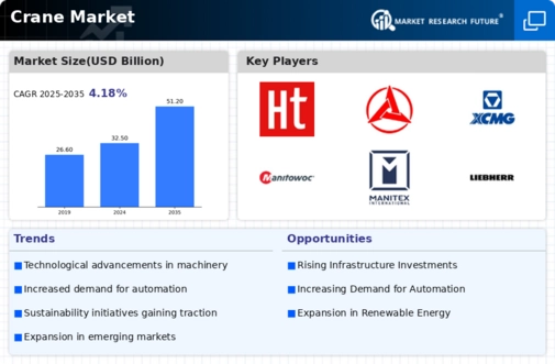 Crane Market Infographic