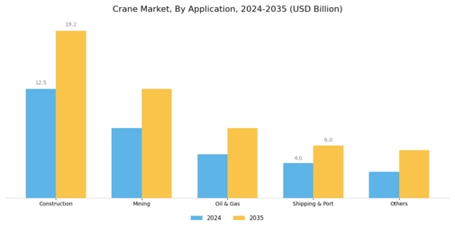 Crane Market Segment Image 1