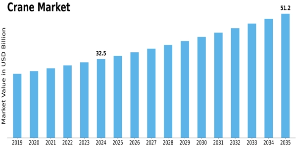 Crane Market Size