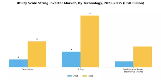 Utility Scale String Inverter Market Segment Image 1