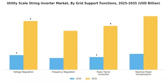 Utility Scale String Inverter Market Segment Image 4