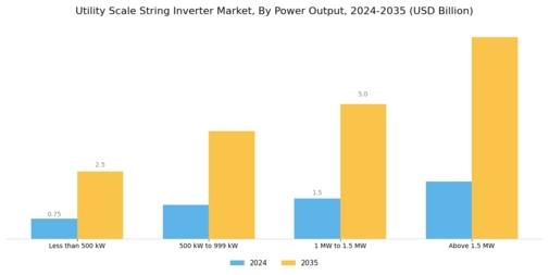 Utility Scale String Inverter Market Segment Image 0