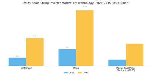 Utility Scale String Inverter Market Segment Image 1