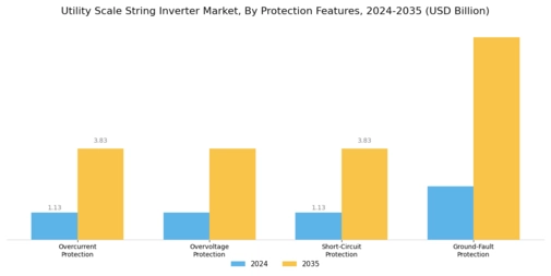 Utility Scale String Inverter Market Segment Image 3