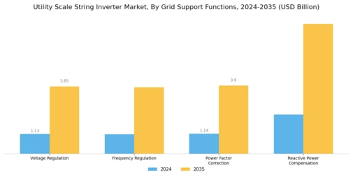Utility Scale String Inverter Market Segment Image 4