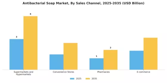 Antibacterial Soap Market Segment Image 2