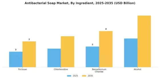 Antibacterial Soap Market Segment Image 3