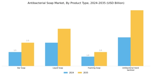 Antibacterial Soap Market Segment Image 0