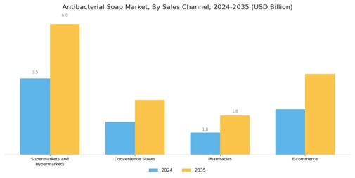 Antibacterial Soap Market Segment Image 2