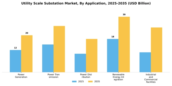 Utility Scale Substation Market Segment Image 0