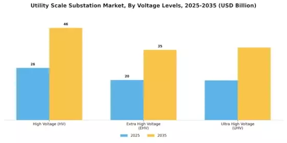 Utility Scale Substation Market Segment Image 1