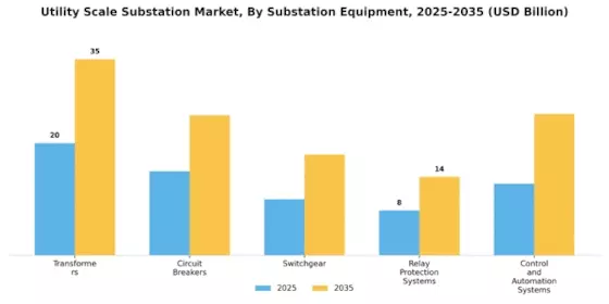 Utility Scale Substation Market Segment Image 2