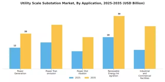 Utility Scale Substation Market Segment Image 3