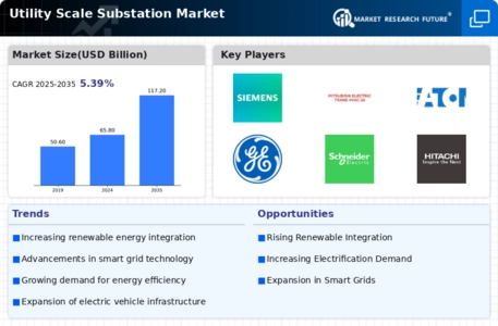 Utility Scale Substation Market Infographic