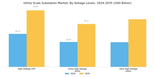 Utility Scale Substation Market Segment Image 1