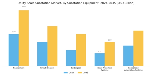 Utility Scale Substation Market Segment Image 2