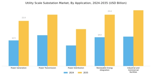 Utility Scale Substation Market Segment Image 3