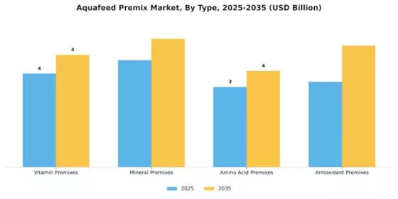 Aquafeed Premix Market Segment Image 0