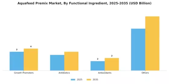 Aquafeed Premix Market Segment Image 3