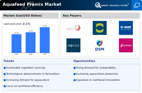 Aquafeed Premix Market Infographic