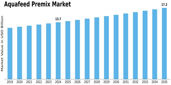 Aquafeed Premix Market Size