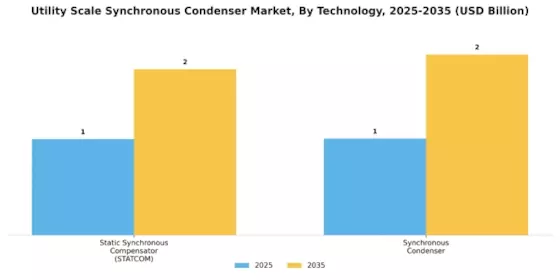 Utility Scale Synchronous Condenser Market Segment Image 0