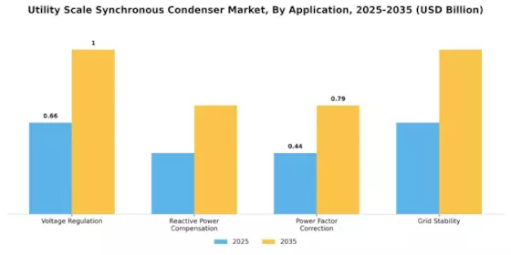 Utility Scale Synchronous Condenser Market Segment Image 2