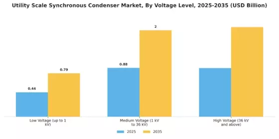 Utility Scale Synchronous Condenser Market Segment Image 3