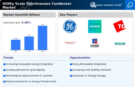 Utility Scale Synchronous Condenser Market Infographic