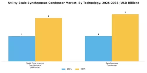 Utility Scale Synchronous Condenser Market Segment Image 0