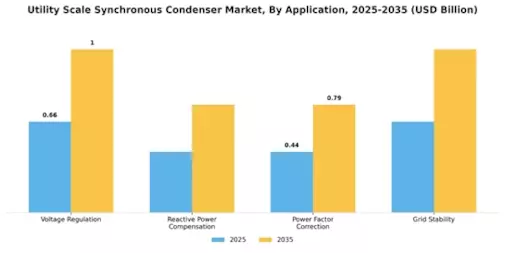 Utility Scale Synchronous Condenser Market Segment Image 2