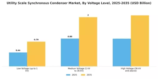 Utility Scale Synchronous Condenser Market Segment Image 3
