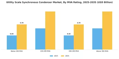 Utility Scale Synchronous Condenser Market Segment Image 4